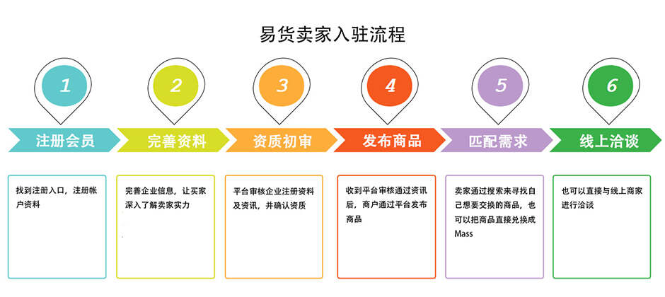 入驻流程